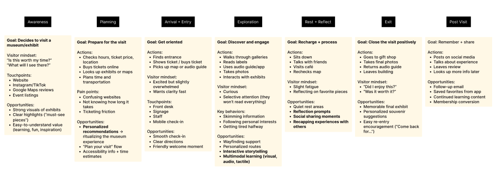 ArtSense visitor journey map
